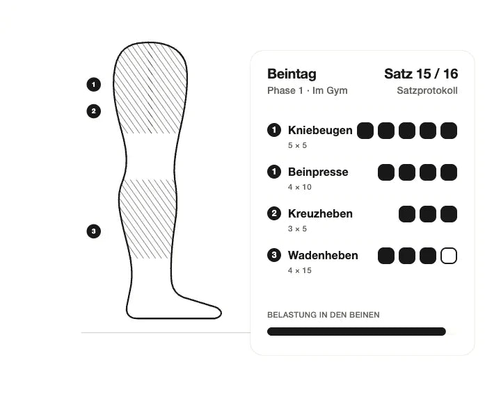Beintag-Protokoll: Satzliste mit Kniebeugen, Beinpresse, Kreuzheben und Wadenheben, daneben ein Bein mit Belastungszonen und den vier Luftkammern der STARKBOOTS V2, die den Druck vom Fuß zum Oberschenkel aufbauen