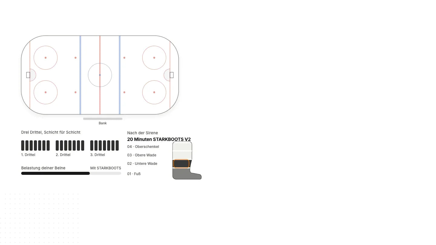 Eine Eishockey-Schicht als Laufweg auf dem Eis mit Antritt, Stopp, Crossover und Wechsel, darunter die Belastung über drei Drittel und die vier Luftkammern der STARKBOOTS V2, die sie nach der Sirene abbauen